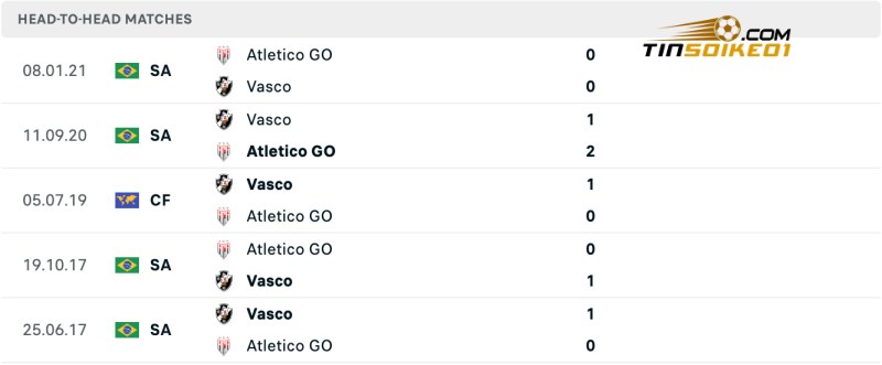 Lịch sử đối đầu của Atletico GO vs Vasco