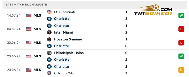 Thành tích của Charlotte gần đây