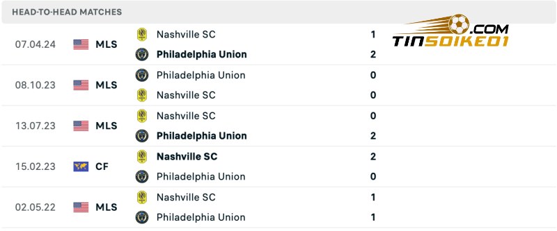 Thành tích đối đầu của Philadelphia Union vs Nashville