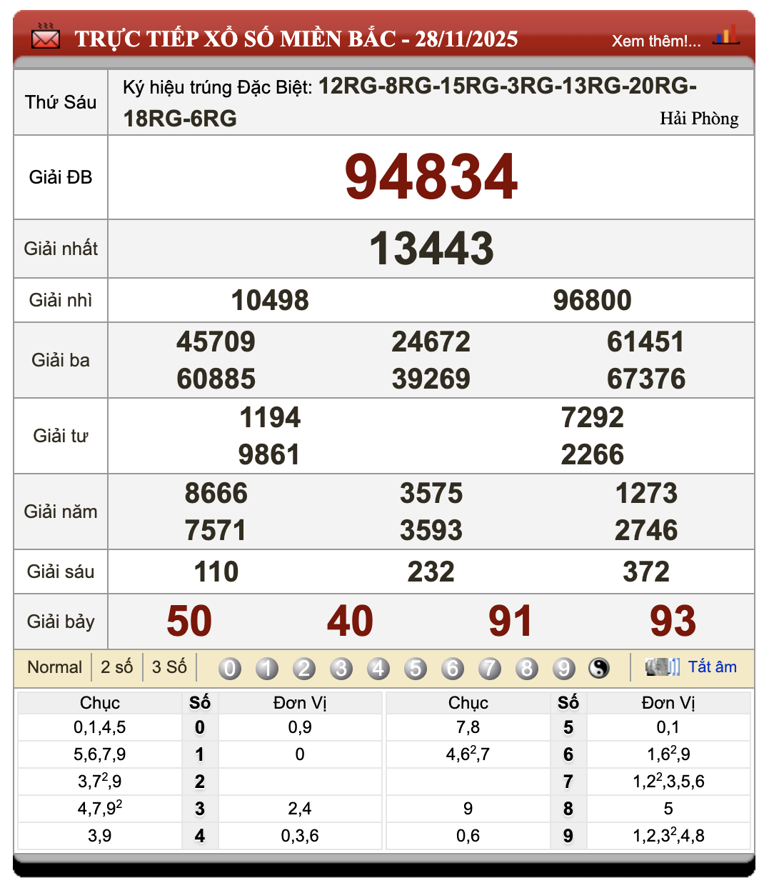 Đánh Lô Đề Online Xổ Số Miền Bắc, Trung, Nam 29/11/2025