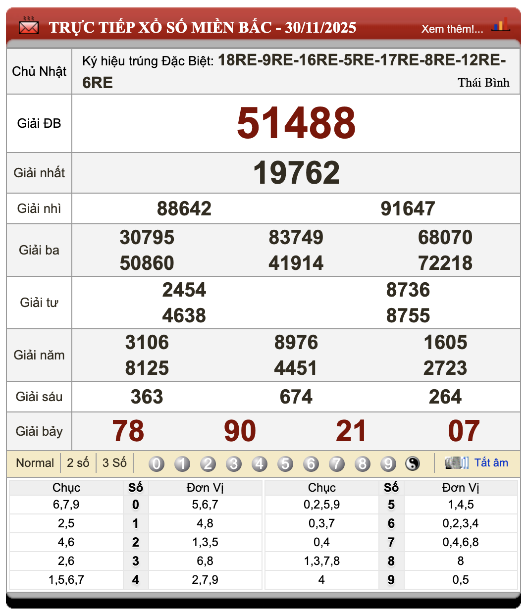 Lô Đề Uy Tín Kết Quả Xổ Số Miền Bắc, Trung, Nam 1/12/2025