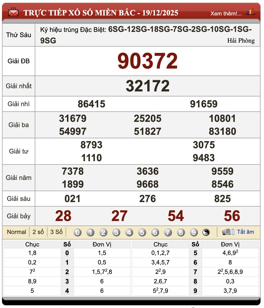 Lô Đề Online Xổ Số Miền Bắc, Trung, Nam 20/12/2025